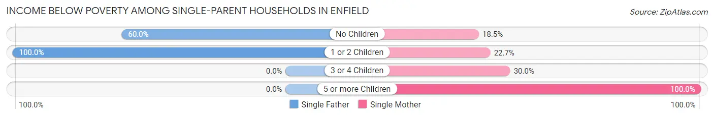 Income Below Poverty Among Single-Parent Households in Enfield