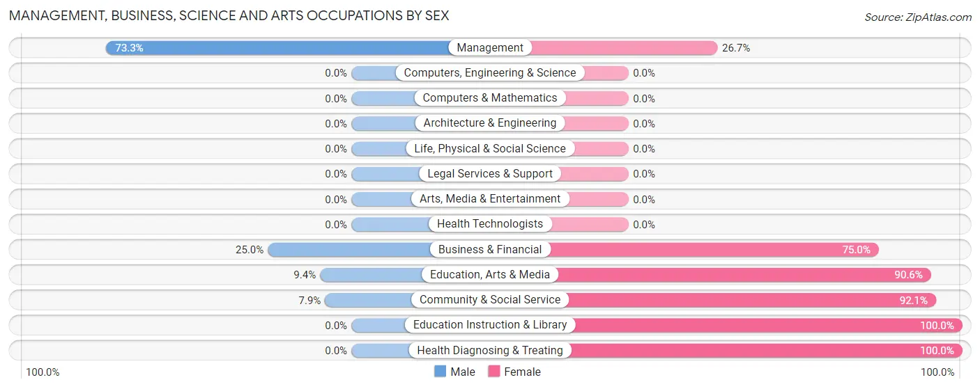 Management, Business, Science and Arts Occupations by Sex in Enfield