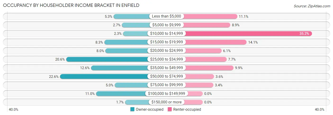 Occupancy by Householder Income Bracket in Enfield