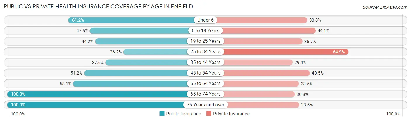 Public vs Private Health Insurance Coverage by Age in Enfield