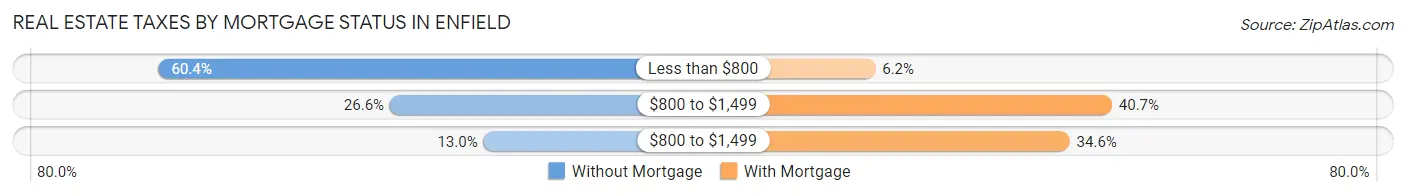 Real Estate Taxes by Mortgage Status in Enfield