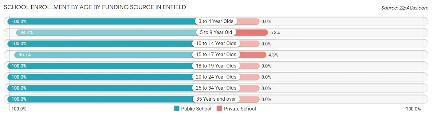 School Enrollment by Age by Funding Source in Enfield