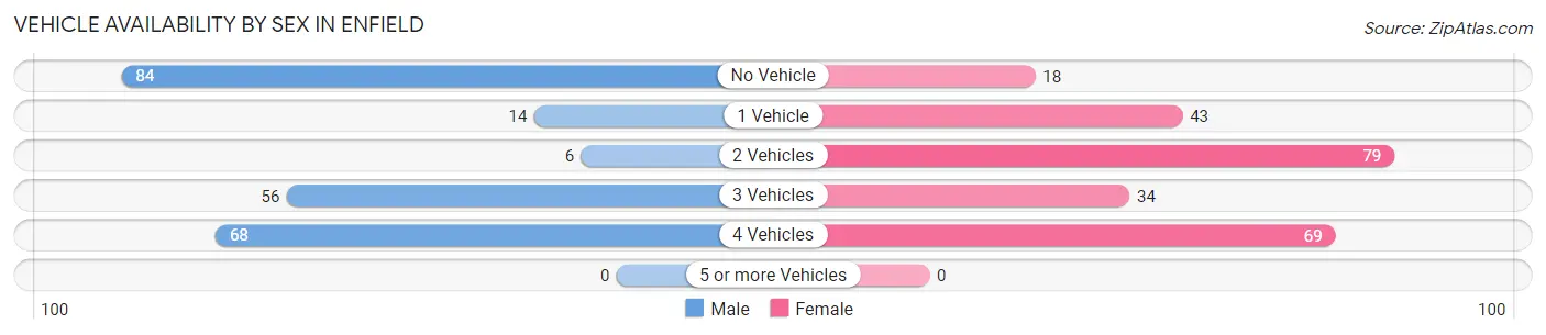 Vehicle Availability by Sex in Enfield