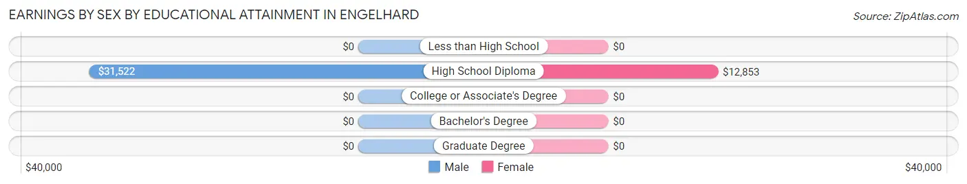 Earnings by Sex by Educational Attainment in Engelhard
