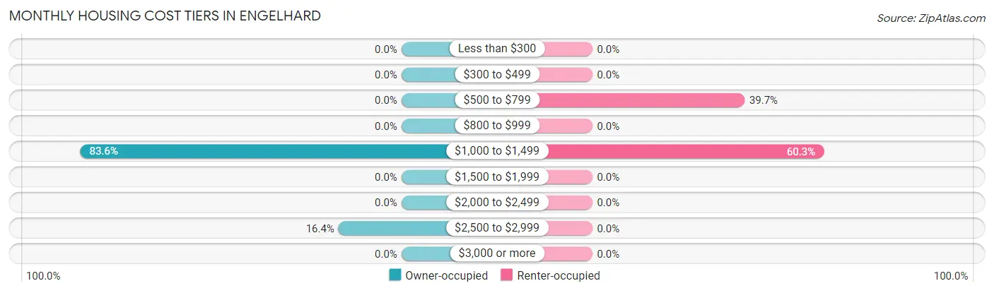 Monthly Housing Cost Tiers in Engelhard