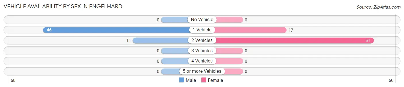 Vehicle Availability by Sex in Engelhard