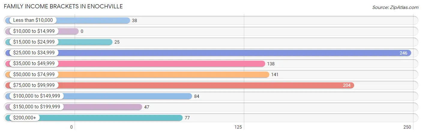 Family Income Brackets in Enochville