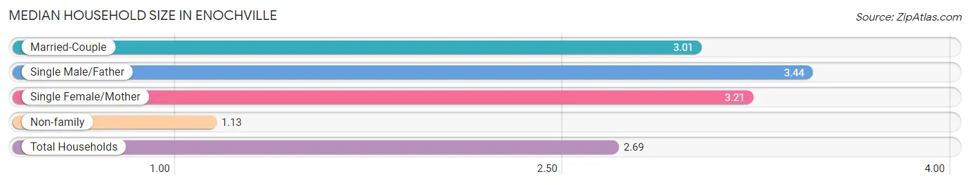 Median Household Size in Enochville