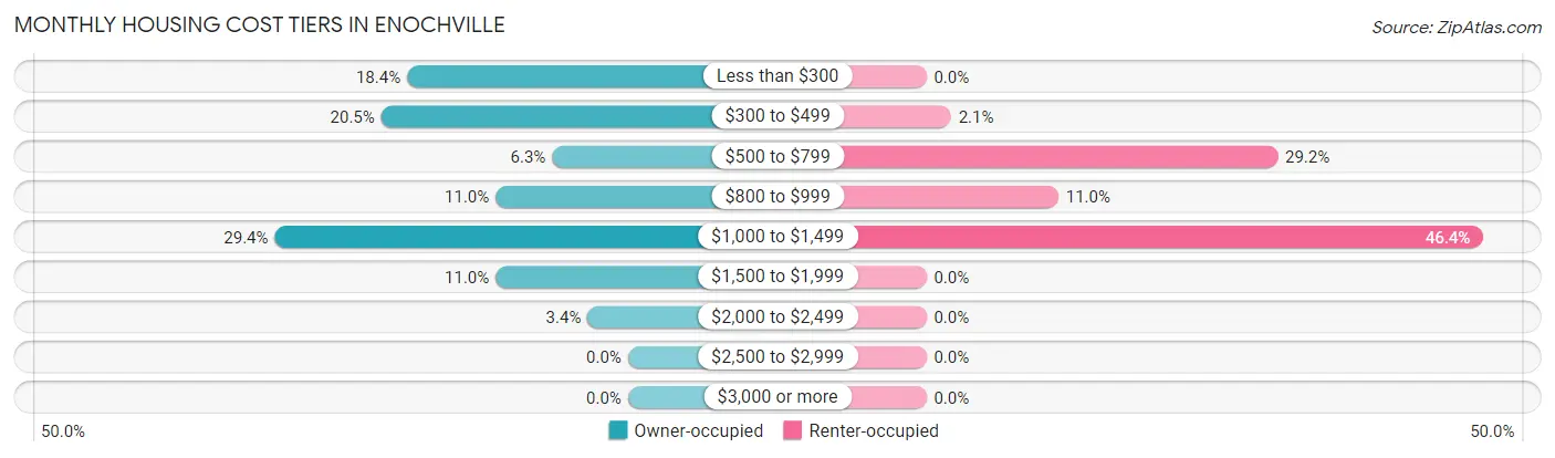 Monthly Housing Cost Tiers in Enochville