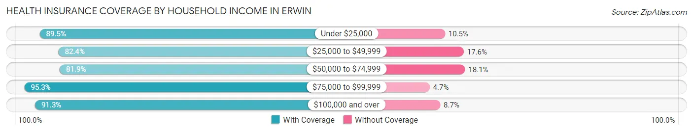 Health Insurance Coverage by Household Income in Erwin