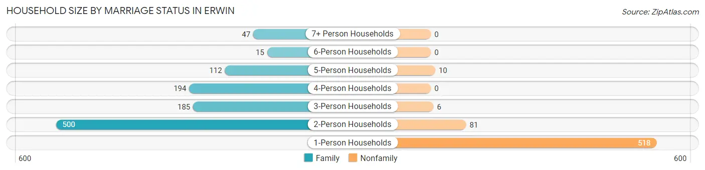 Household Size by Marriage Status in Erwin