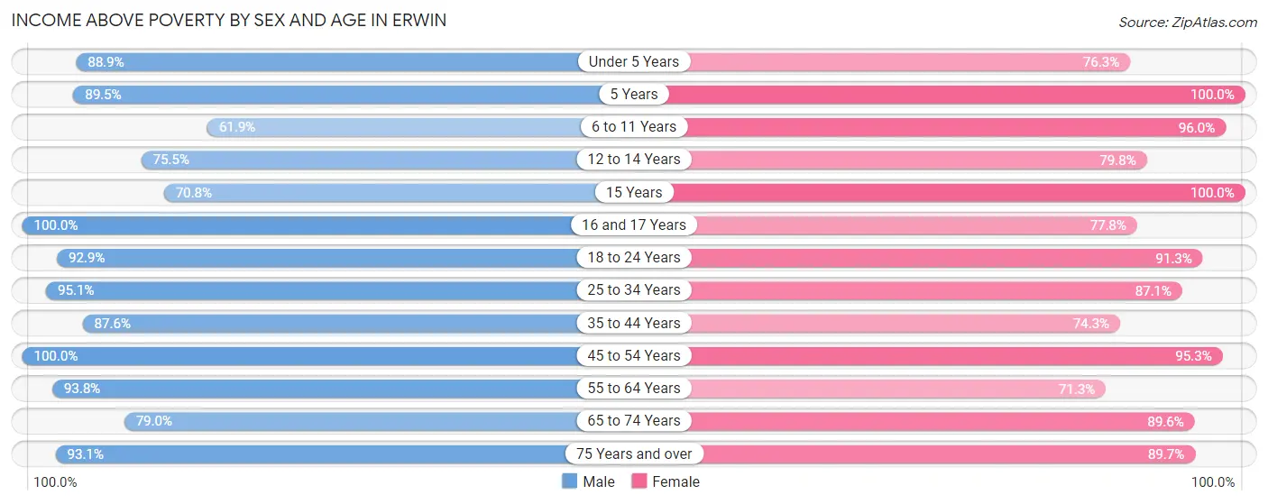 Income Above Poverty by Sex and Age in Erwin