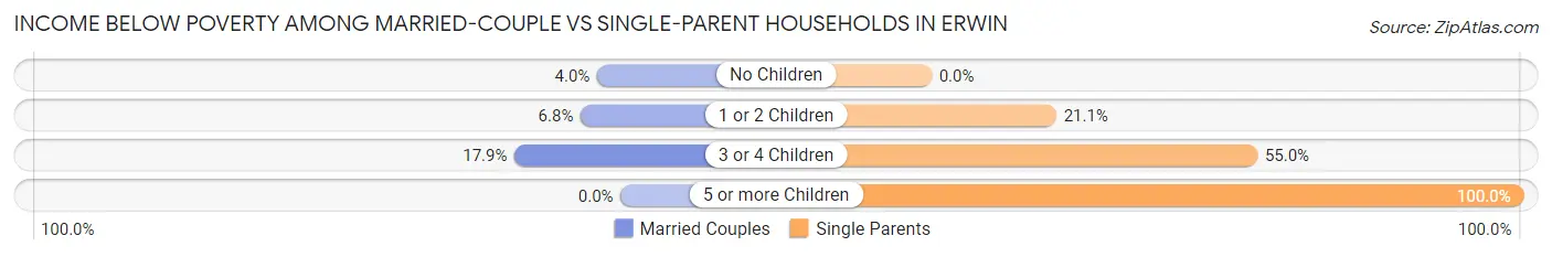 Income Below Poverty Among Married-Couple vs Single-Parent Households in Erwin