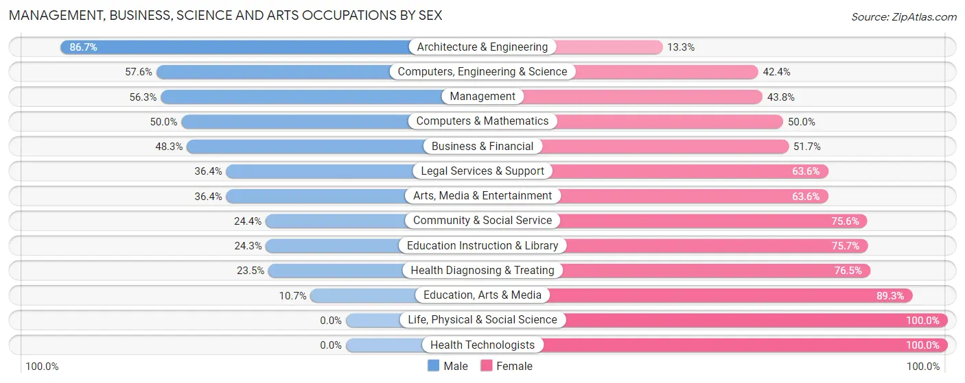 Management, Business, Science and Arts Occupations by Sex in Erwin