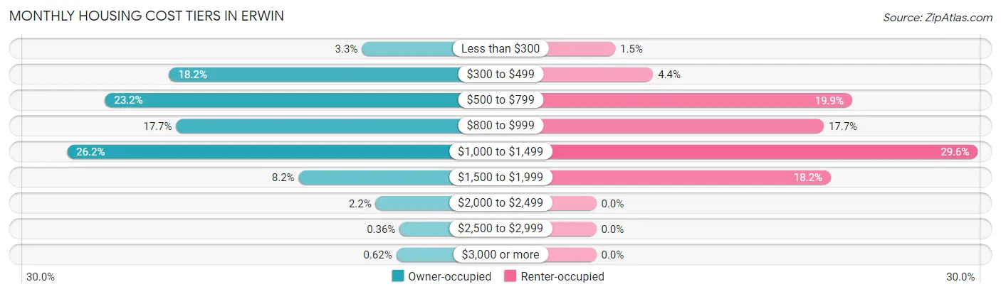 Monthly Housing Cost Tiers in Erwin