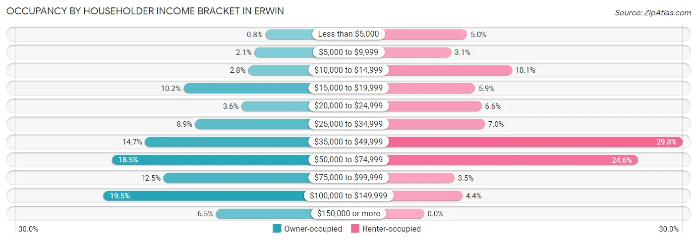 Occupancy by Householder Income Bracket in Erwin