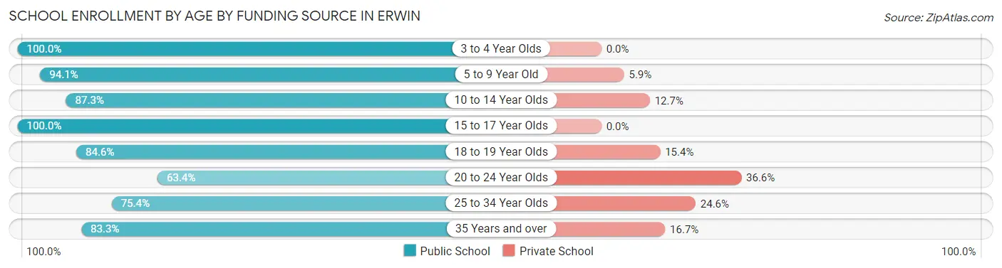 School Enrollment by Age by Funding Source in Erwin
