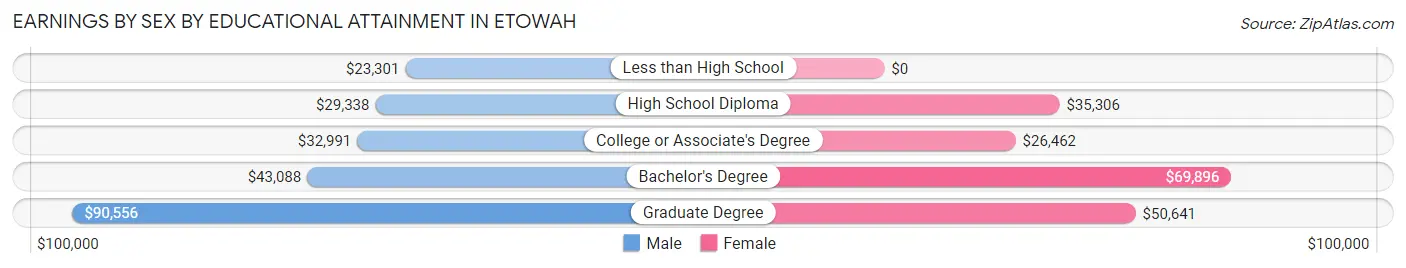 Earnings by Sex by Educational Attainment in Etowah