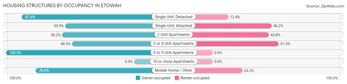 Housing Structures by Occupancy in Etowah