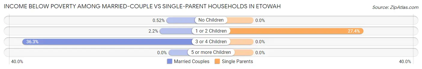 Income Below Poverty Among Married-Couple vs Single-Parent Households in Etowah