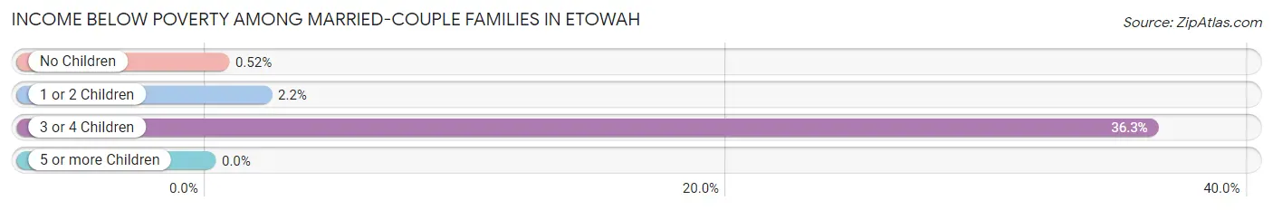 Income Below Poverty Among Married-Couple Families in Etowah