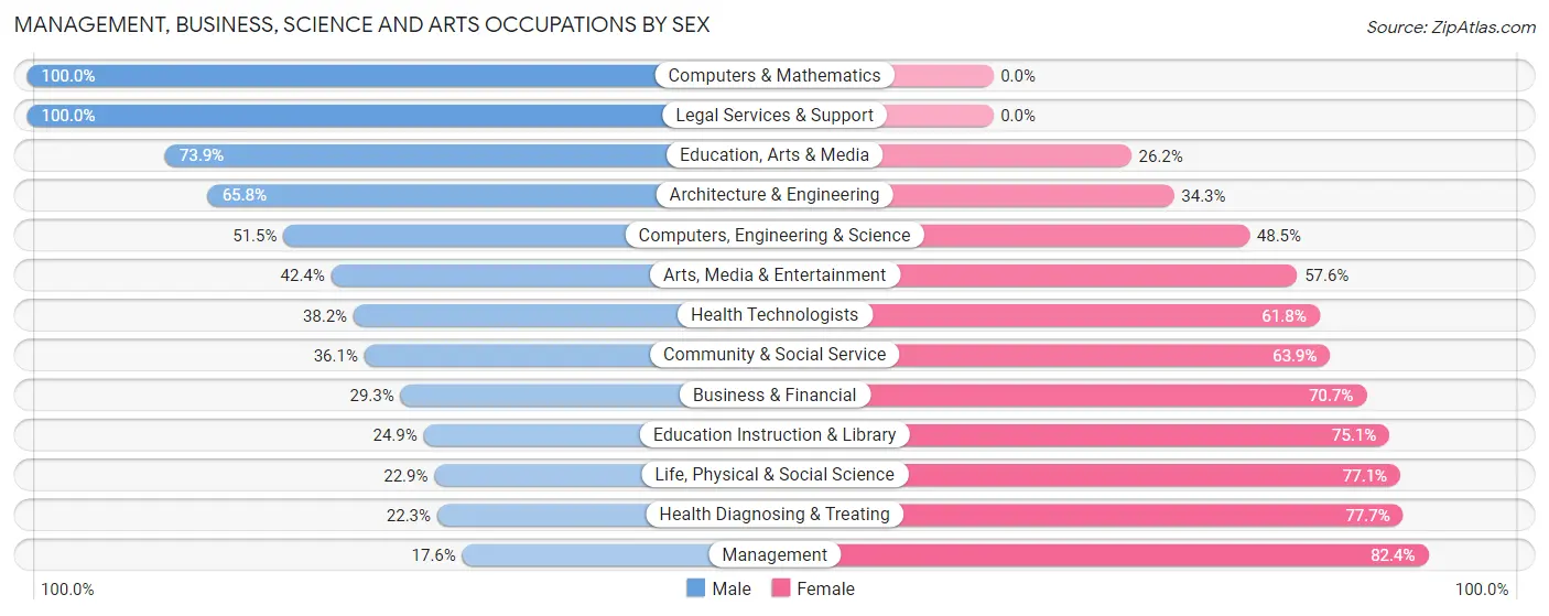 Management, Business, Science and Arts Occupations by Sex in Etowah
