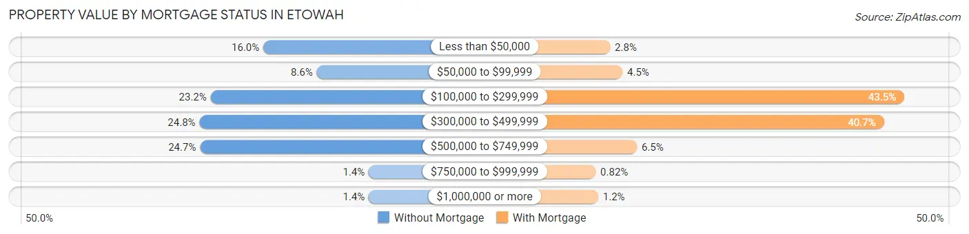 Property Value by Mortgage Status in Etowah