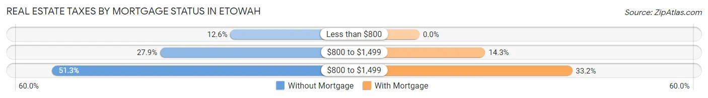 Real Estate Taxes by Mortgage Status in Etowah