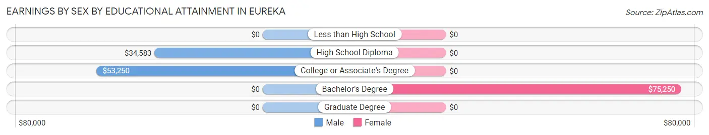 Earnings by Sex by Educational Attainment in Eureka