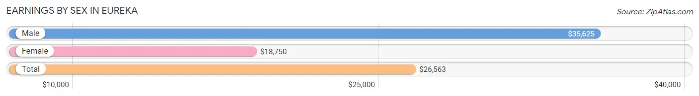 Earnings by Sex in Eureka