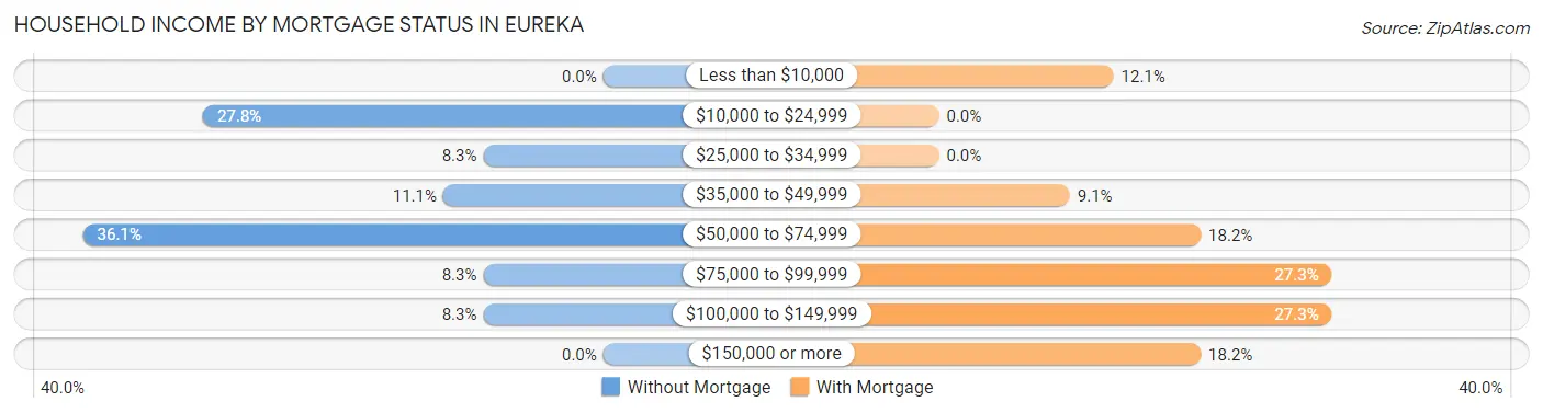 Household Income by Mortgage Status in Eureka