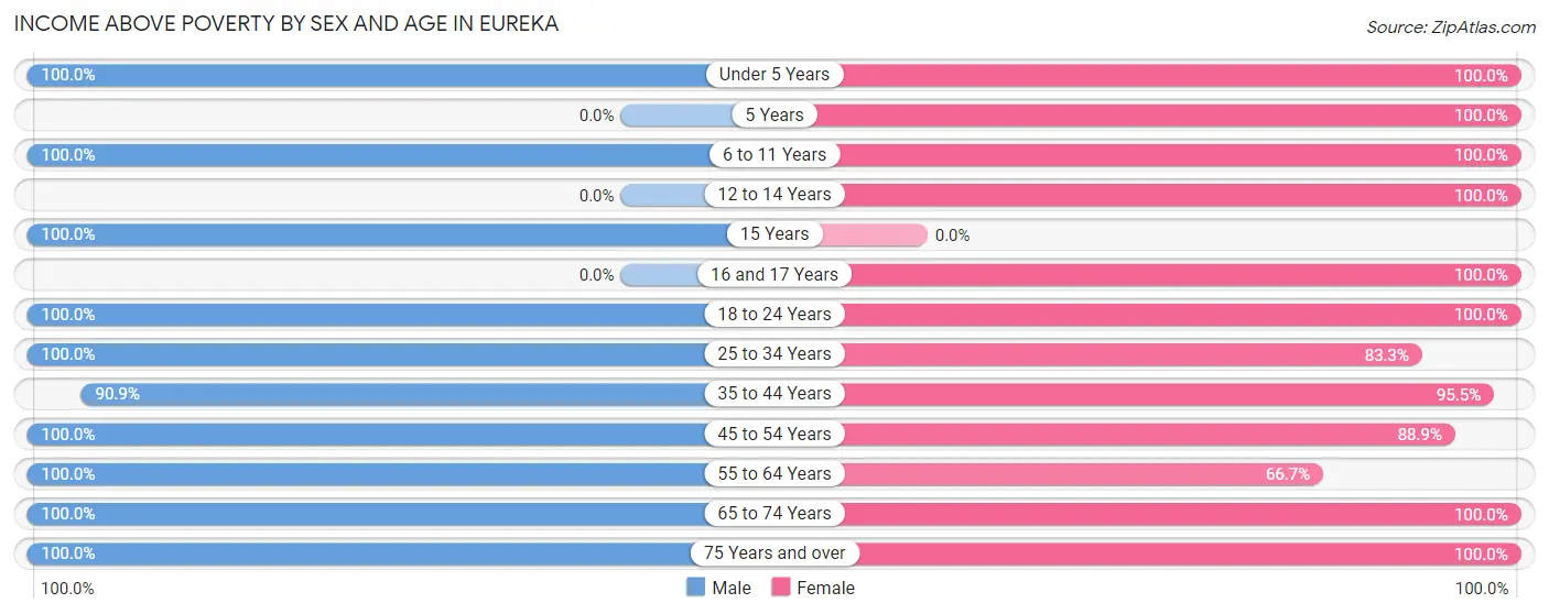 Income Above Poverty by Sex and Age in Eureka