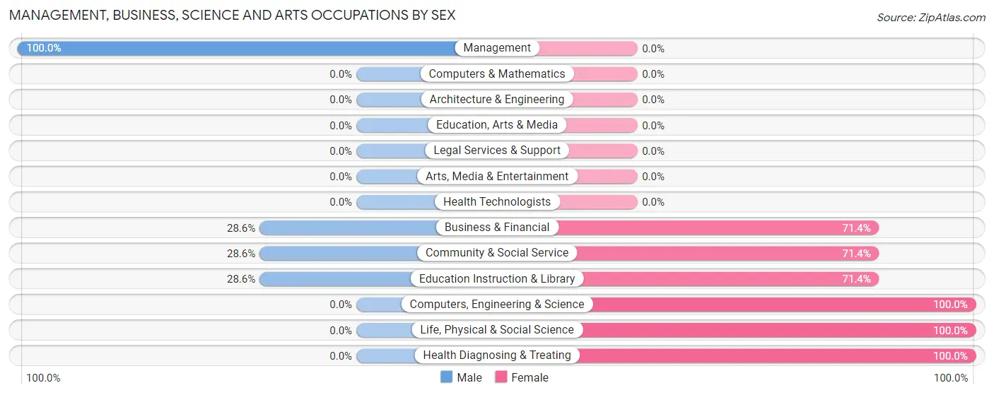 Management, Business, Science and Arts Occupations by Sex in Eureka