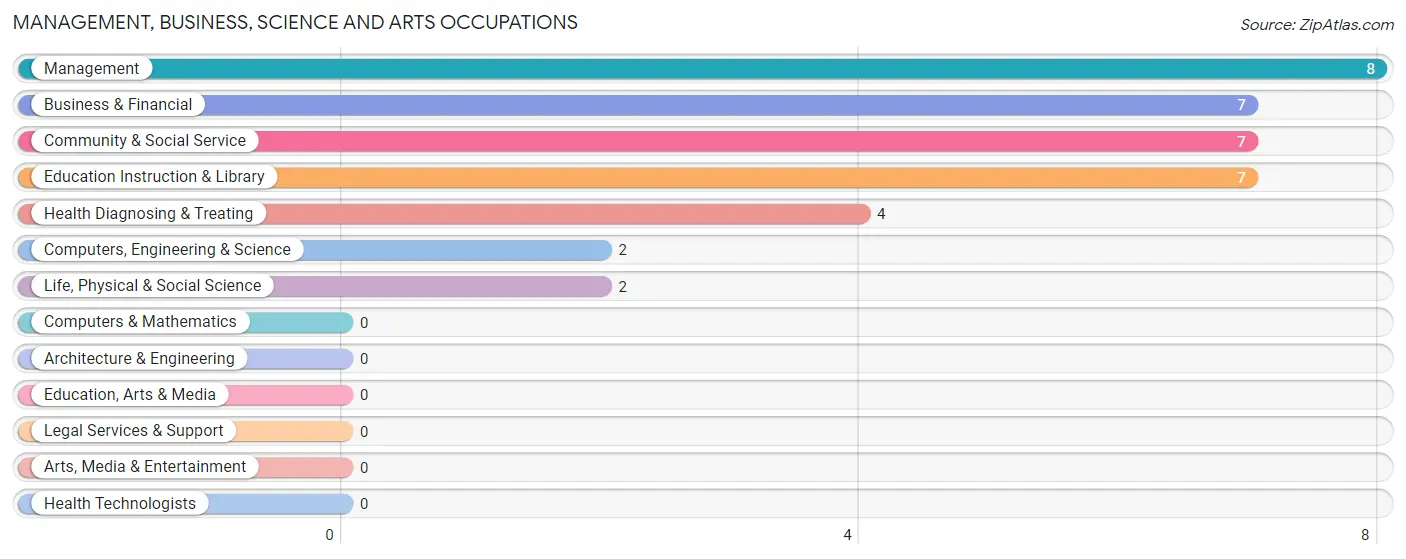 Management, Business, Science and Arts Occupations in Eureka