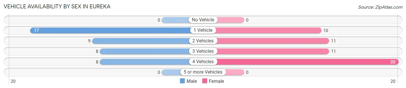 Vehicle Availability by Sex in Eureka