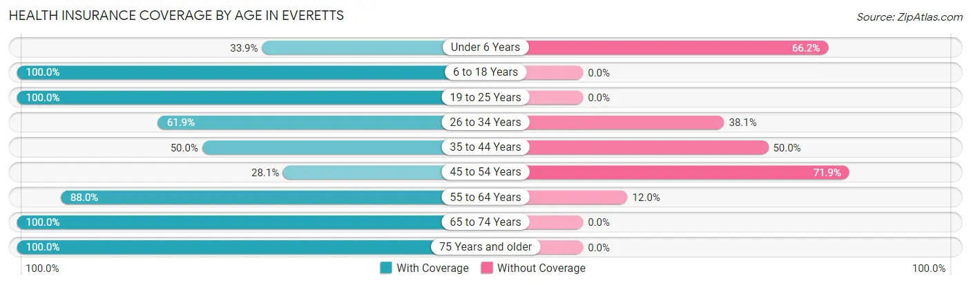 Health Insurance Coverage by Age in Everetts