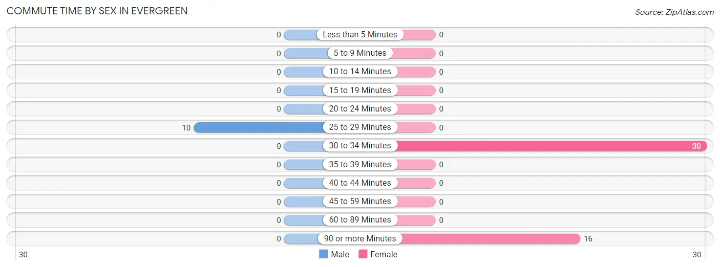 Commute Time by Sex in Evergreen