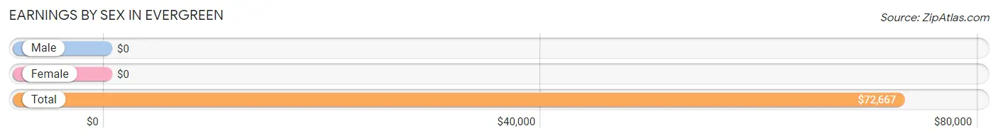 Earnings by Sex in Evergreen