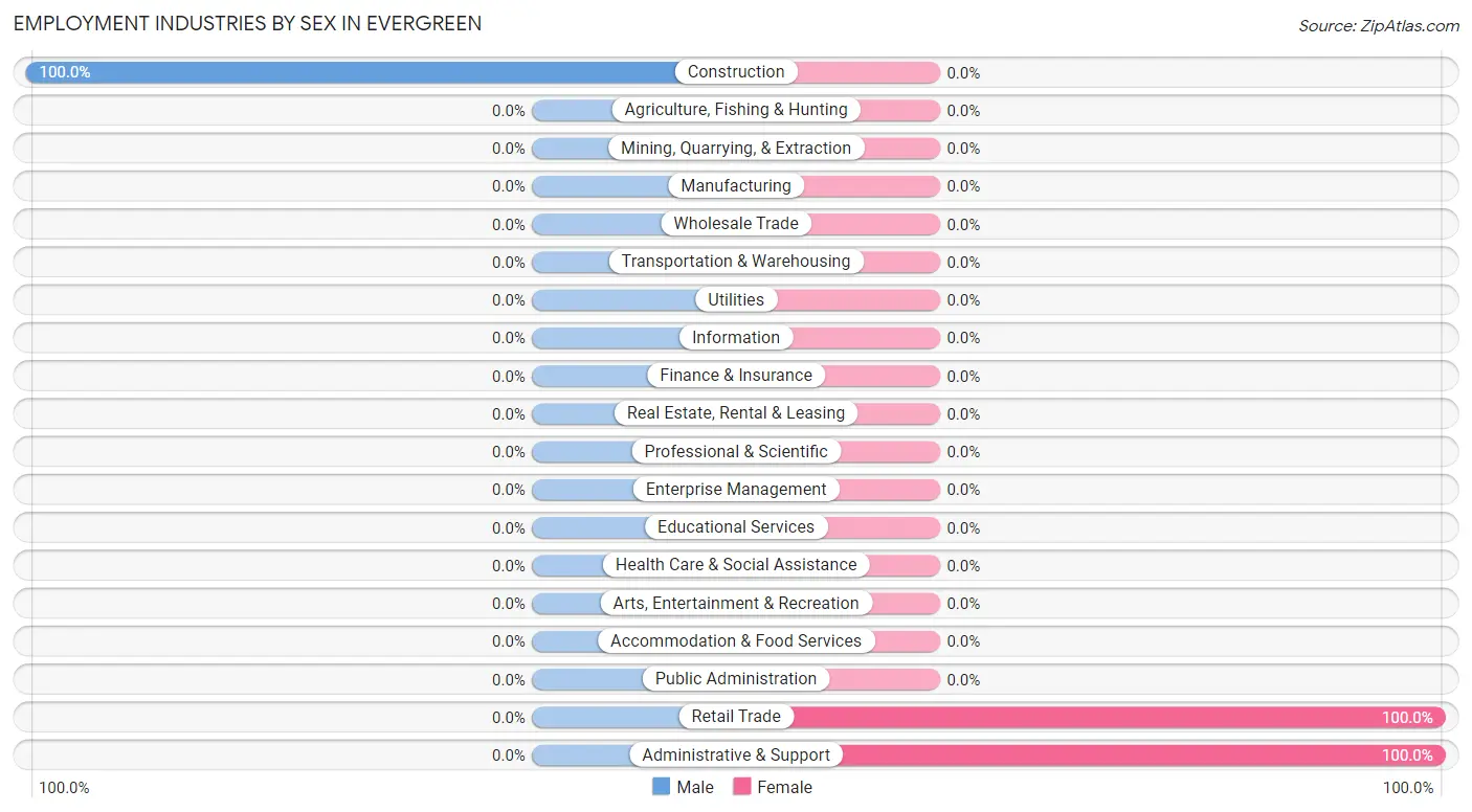 Employment Industries by Sex in Evergreen