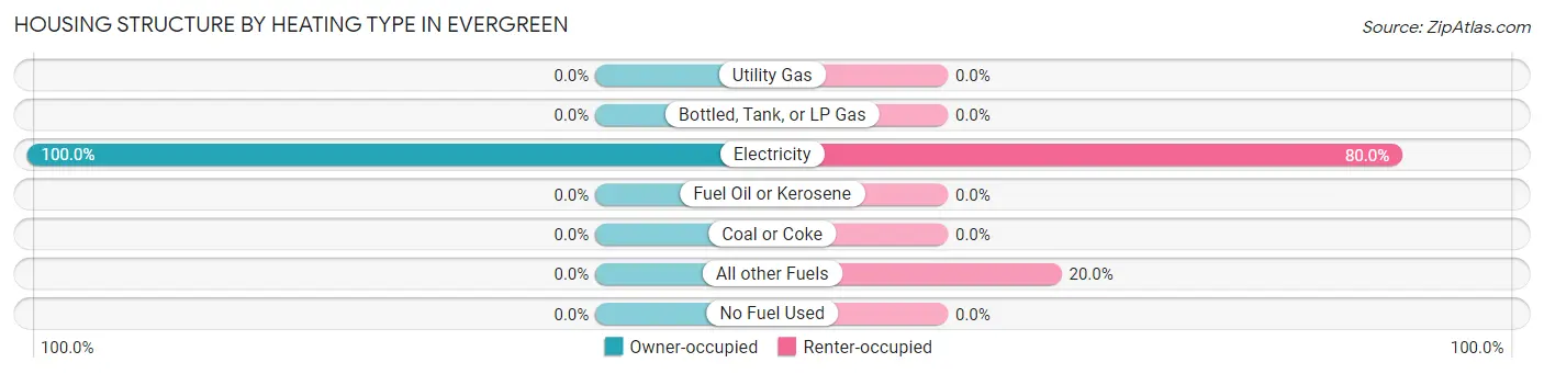 Housing Structure by Heating Type in Evergreen