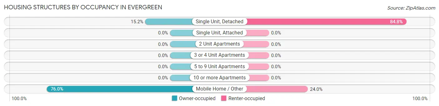 Housing Structures by Occupancy in Evergreen