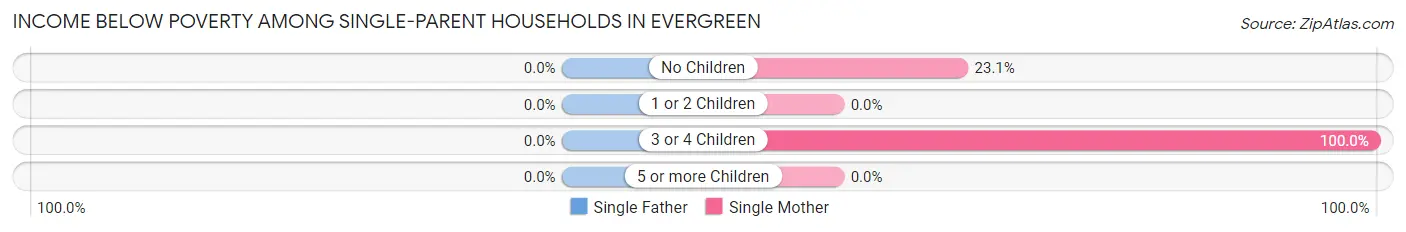 Income Below Poverty Among Single-Parent Households in Evergreen