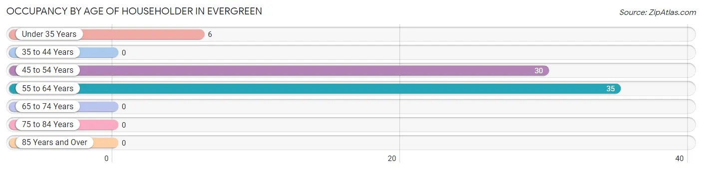 Occupancy by Age of Householder in Evergreen