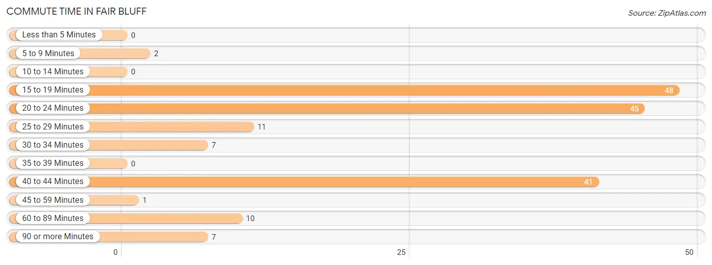 Commute Time in Fair Bluff