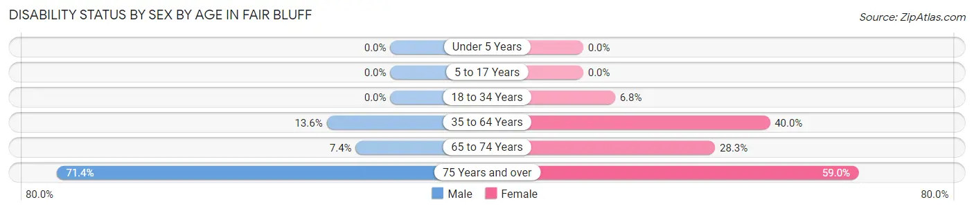 Disability Status by Sex by Age in Fair Bluff