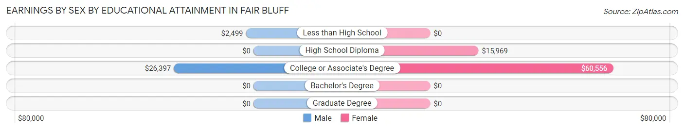 Earnings by Sex by Educational Attainment in Fair Bluff