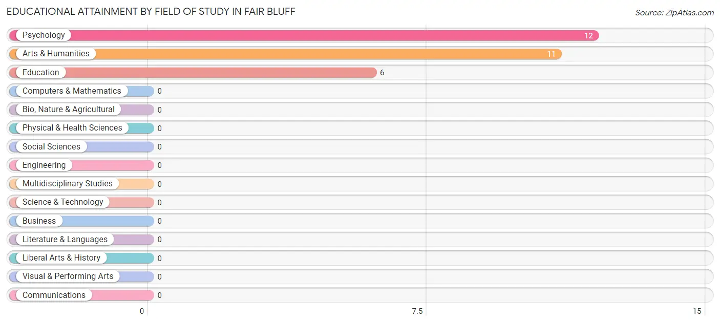 Educational Attainment by Field of Study in Fair Bluff