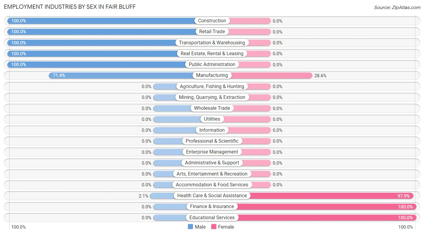 Employment Industries by Sex in Fair Bluff