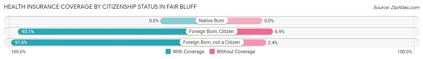 Health Insurance Coverage by Citizenship Status in Fair Bluff