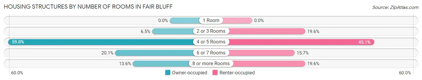 Housing Structures by Number of Rooms in Fair Bluff